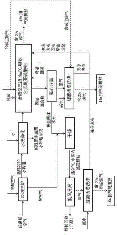 Production process of sodium pyrosulfite