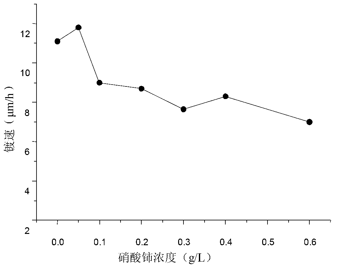 Ni-Cu-P-Ce alloy plating layer and preparation process