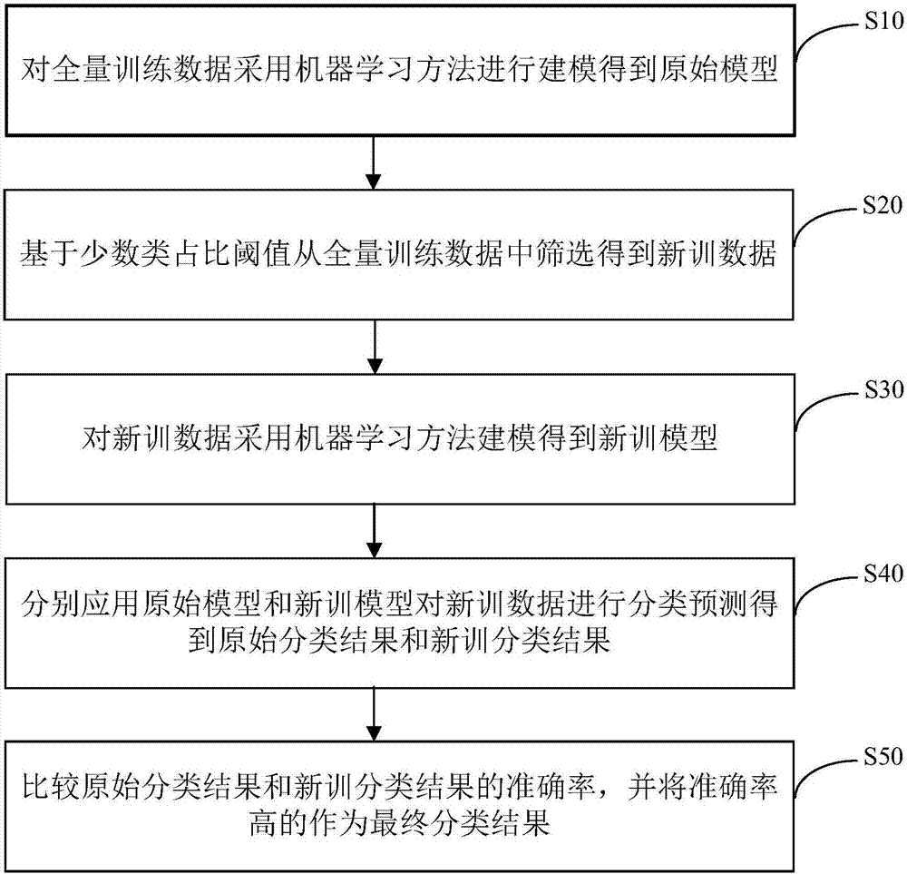 Data classification method, device, electronic device and computer readable medium