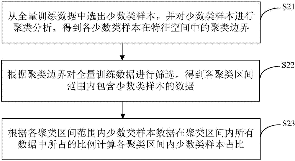 Data classification method, device, electronic device and computer readable medium