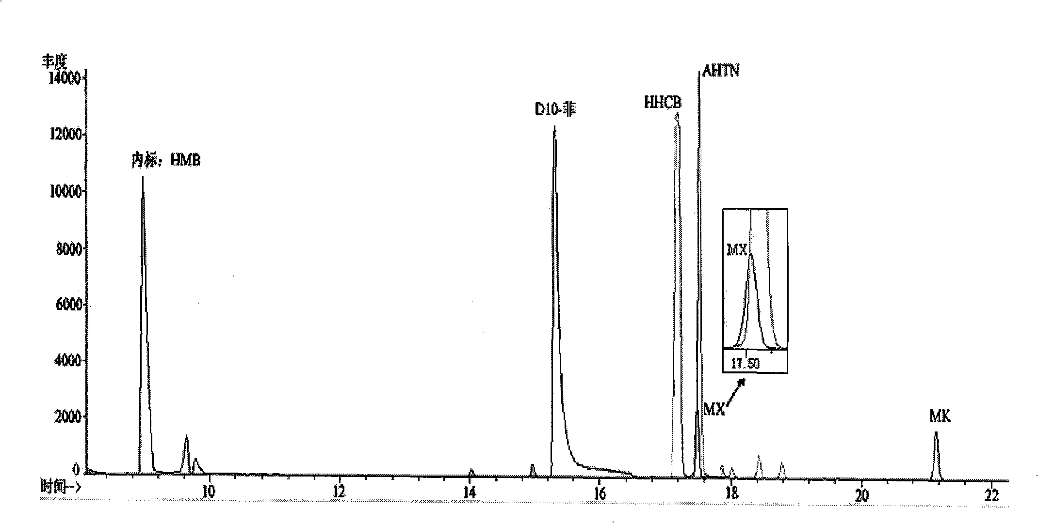 Method for determining synthetic musk concentration of breast milk