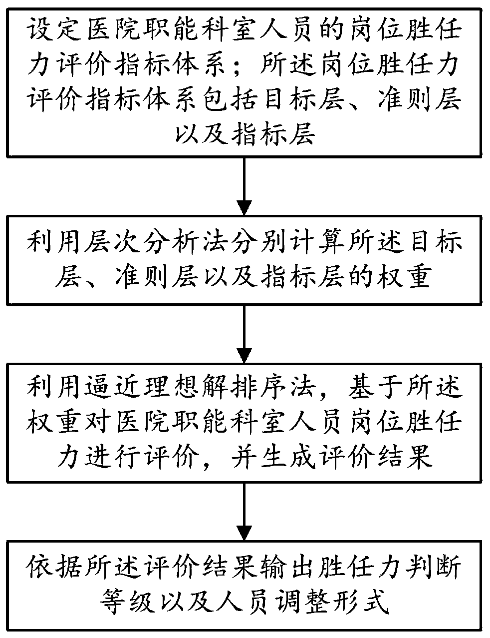 Hospital functional department personnel post competency evaluation method