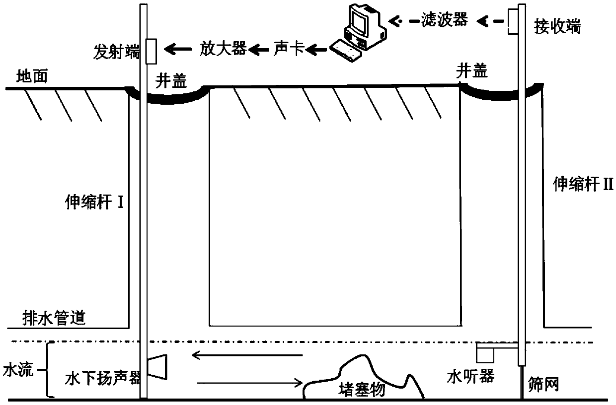 A detection method for clogged drainage pipes