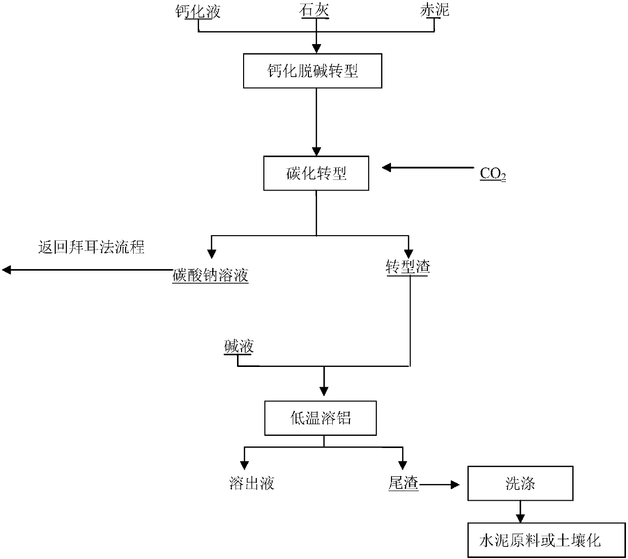 A kind of calcification-carbonization one-step processing method for Bayer process red mud