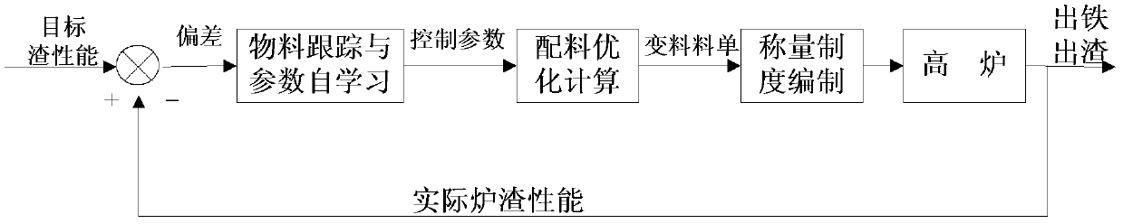 Closed-loop control method for burdening of blast furnace