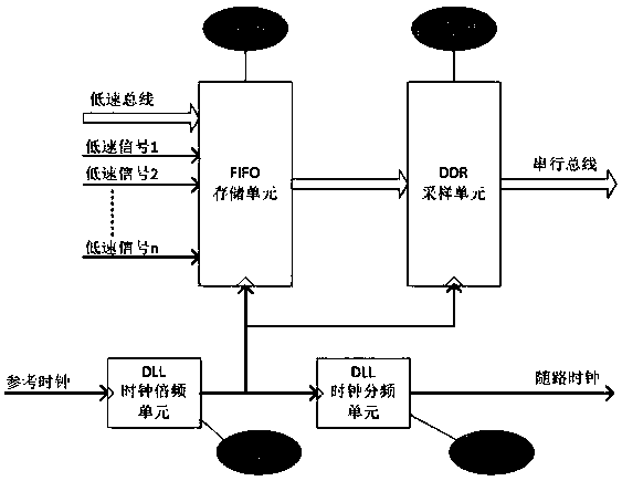 A method of reducing the number of cables by converting between serial and parallel buses