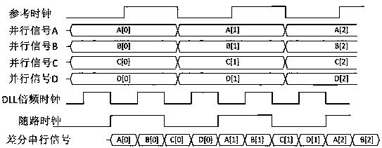 A method of reducing the number of cables by converting between serial and parallel buses