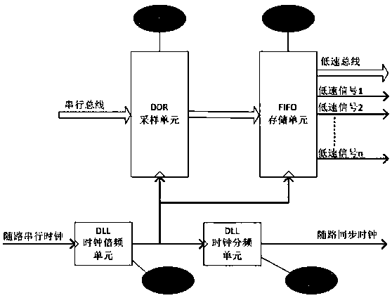 A method of reducing the number of cables by converting between serial and parallel buses