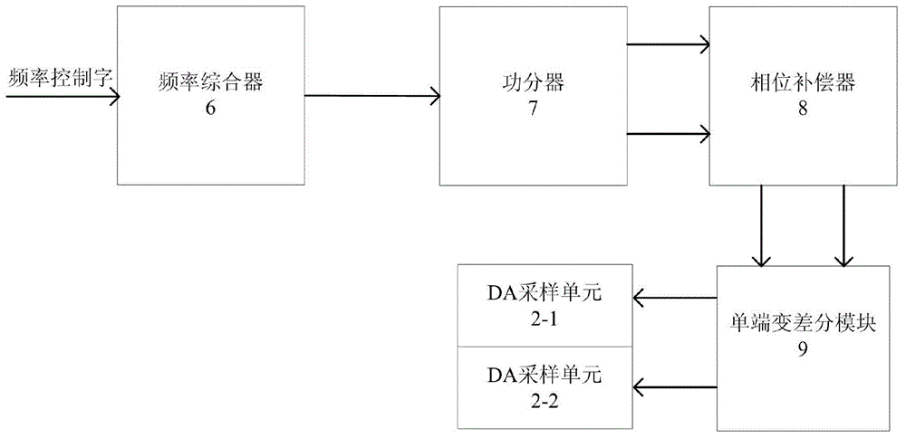 Double-DA synchronous sampling device