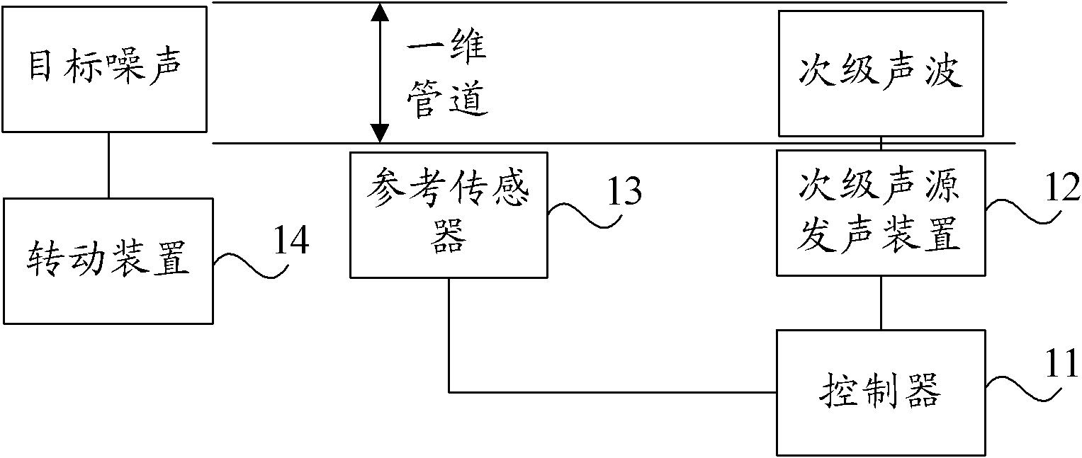 Wheelwork noise control method and controller