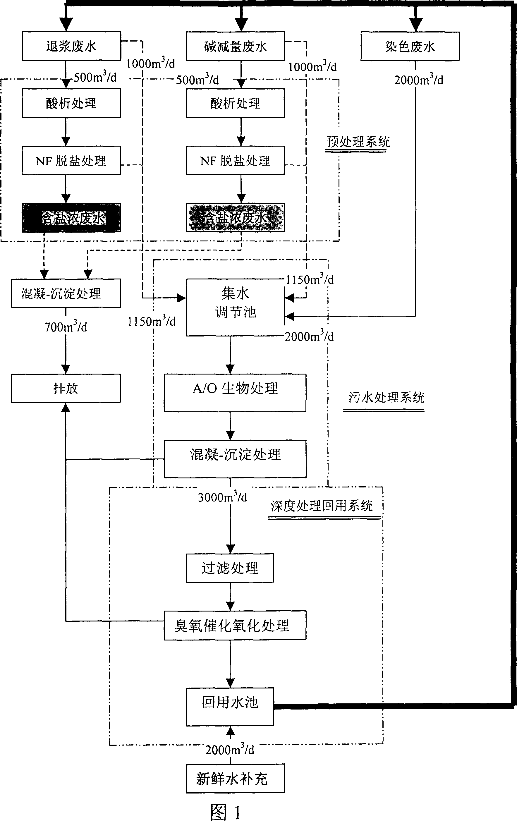 Printing and dyeing wastewater recovery and disposal method