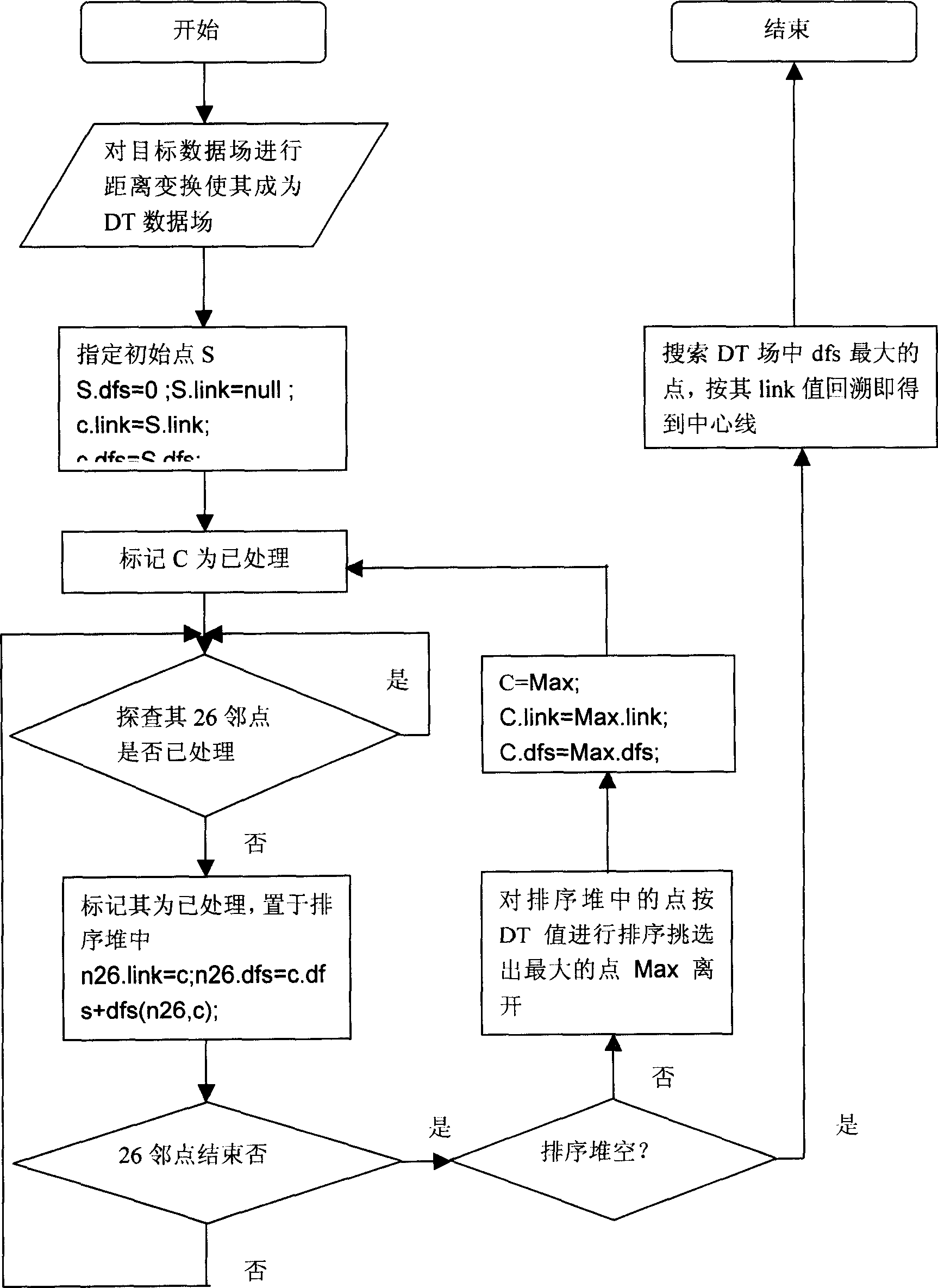 Center line automatic locating method of virtual endoscope system