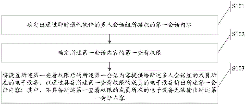 Instant communication software-based session control method, device and system