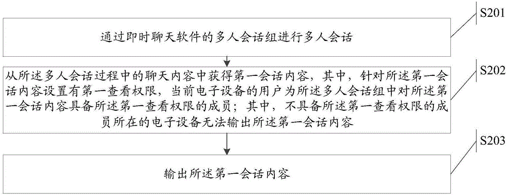 Instant communication software-based session control method, device and system