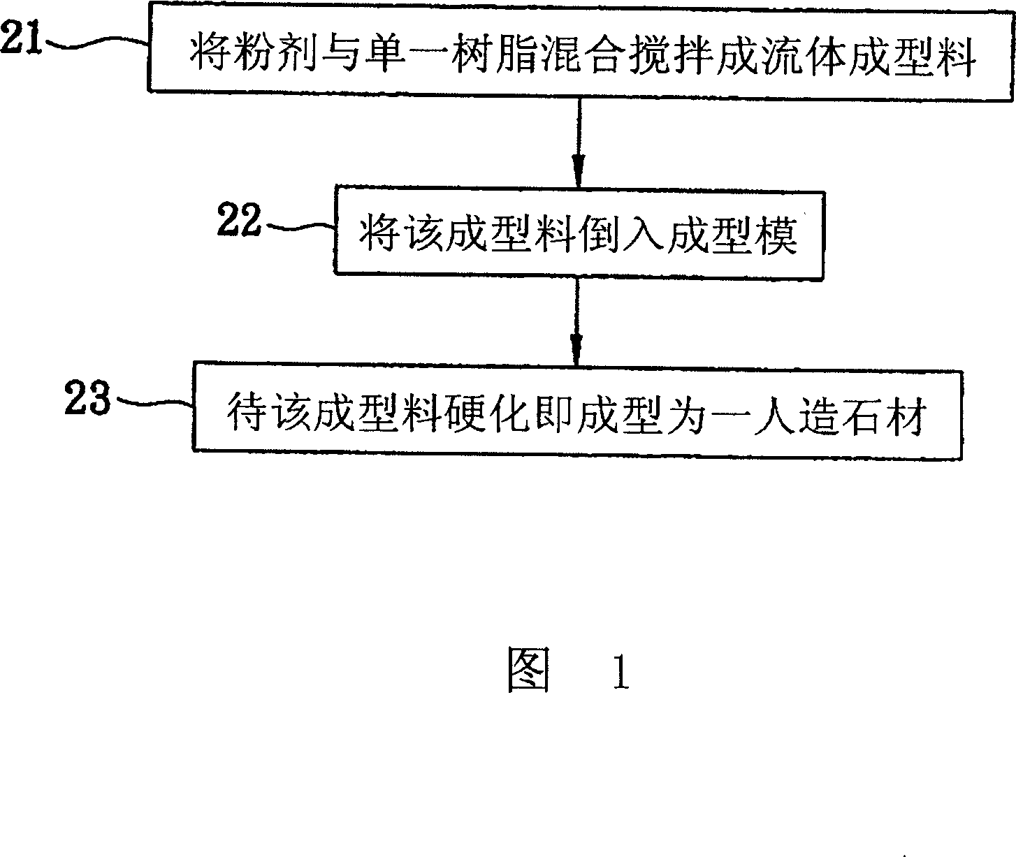 Method for fabricating artificial dimension stones