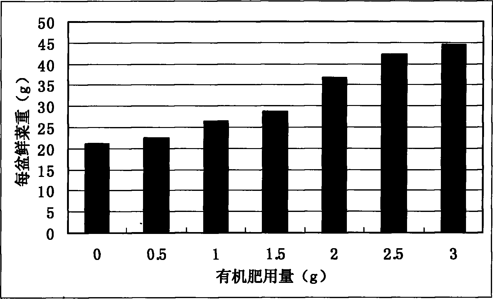 Method for producing organic fertilizer by using edible fungus leftover and application thereof