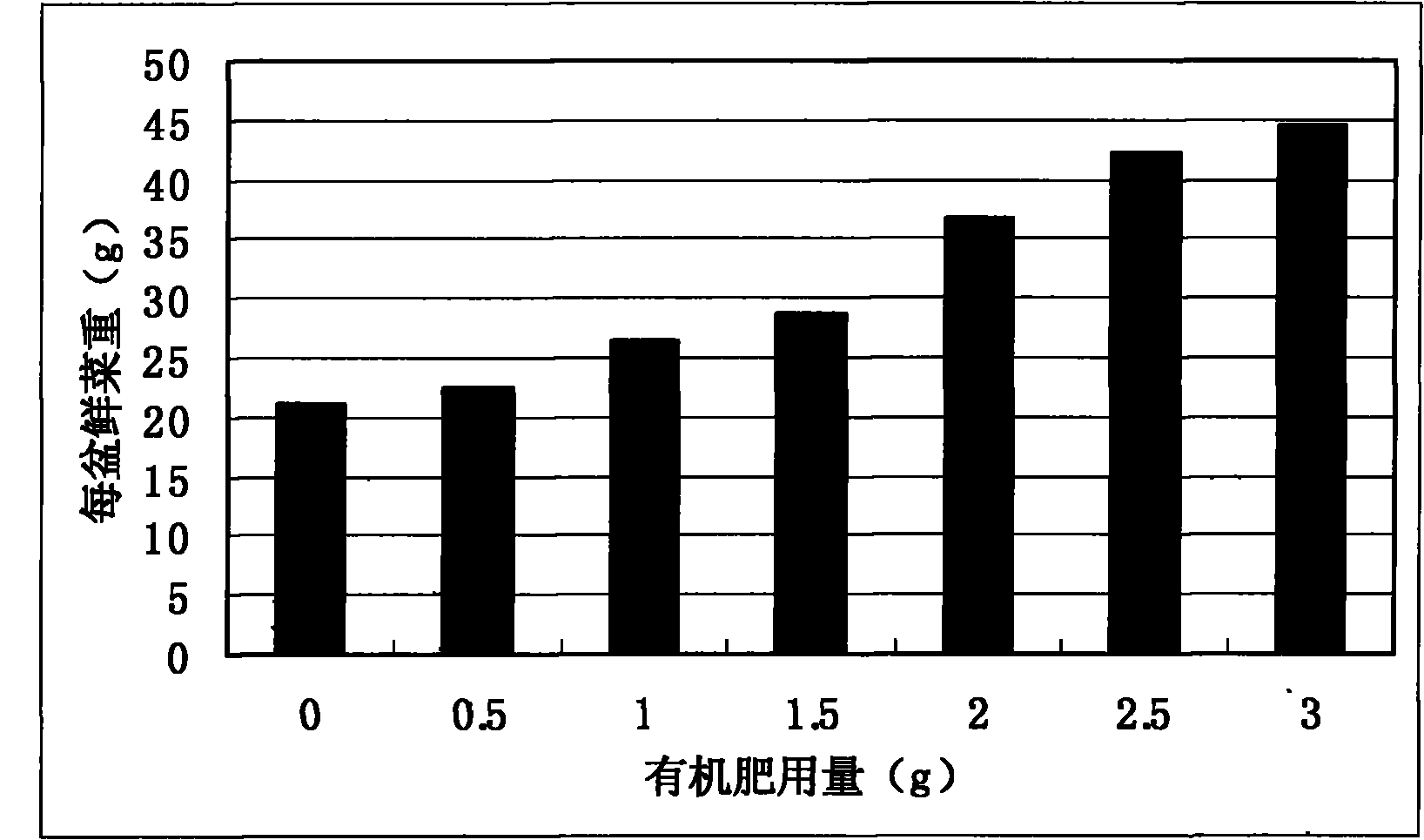 Method for producing organic fertilizer by using edible fungus leftover and application thereof