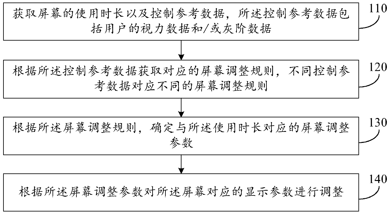 Screen display control method, device and equipment and storage medium