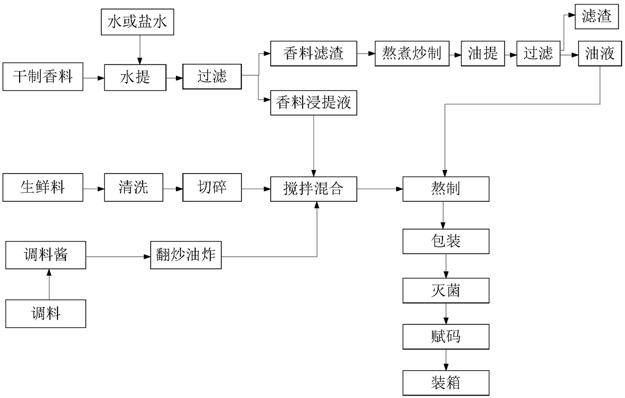 Preparation method of food seasoning sauce