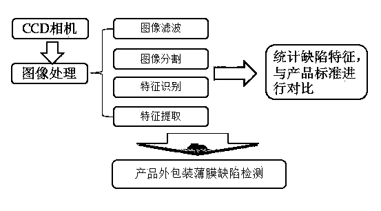 Method for detecting heat sealing defects of external packaging transparent film