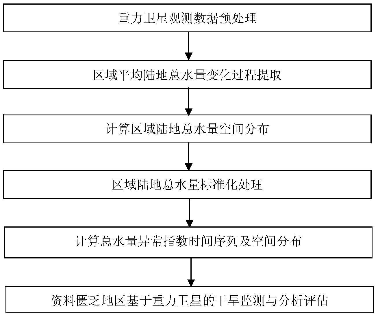 Method for establishing and analyzing drought index based on gravity satellite