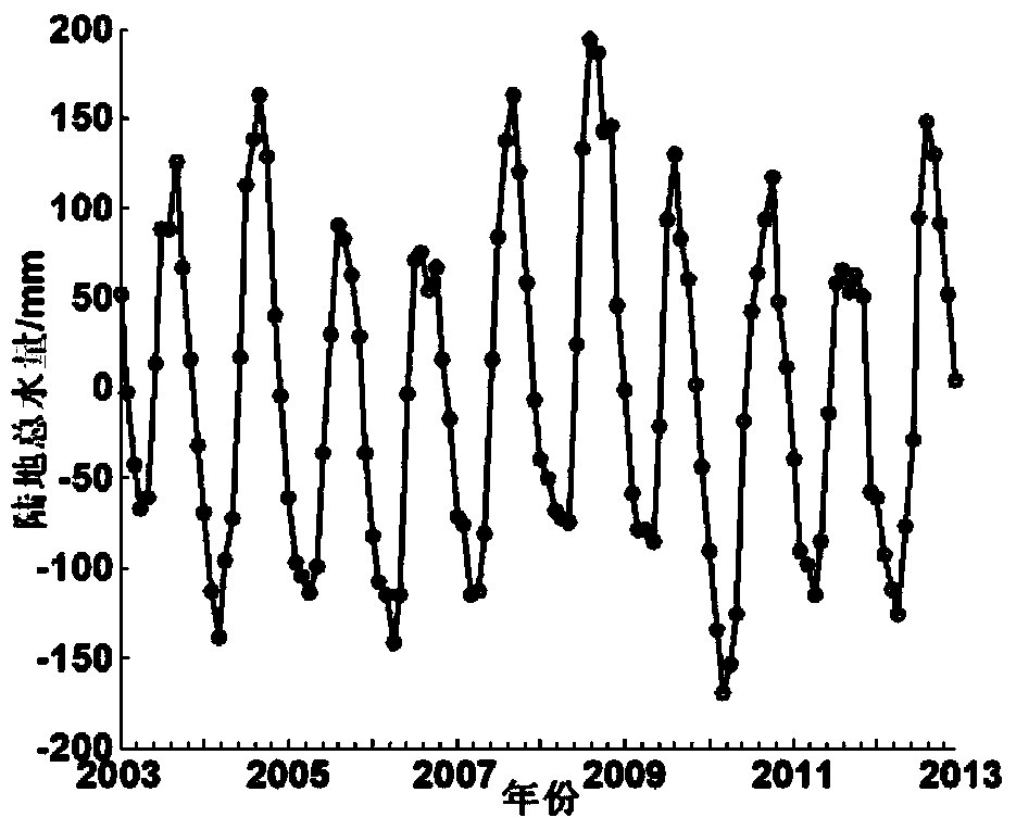 Method for establishing and analyzing drought index based on gravity satellite