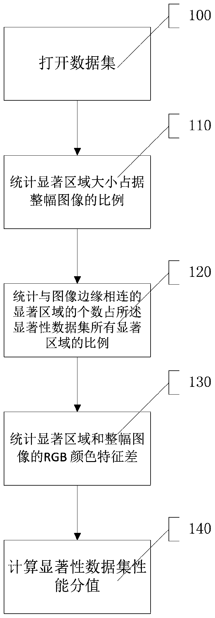 A Method for Evaluation of Salient Datasets