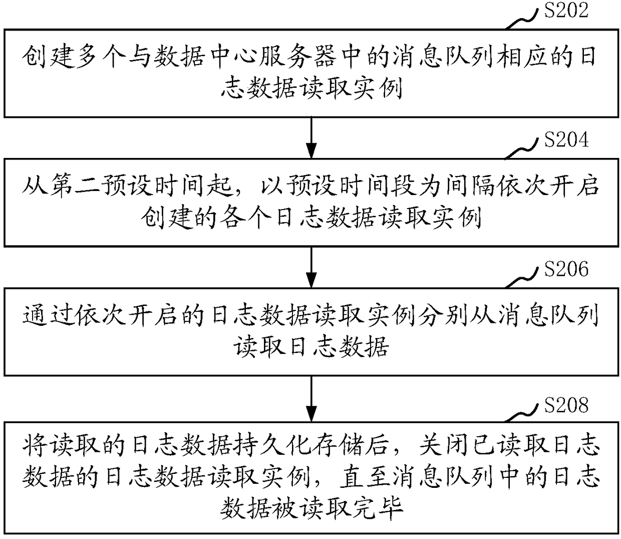 Log data processing method and system