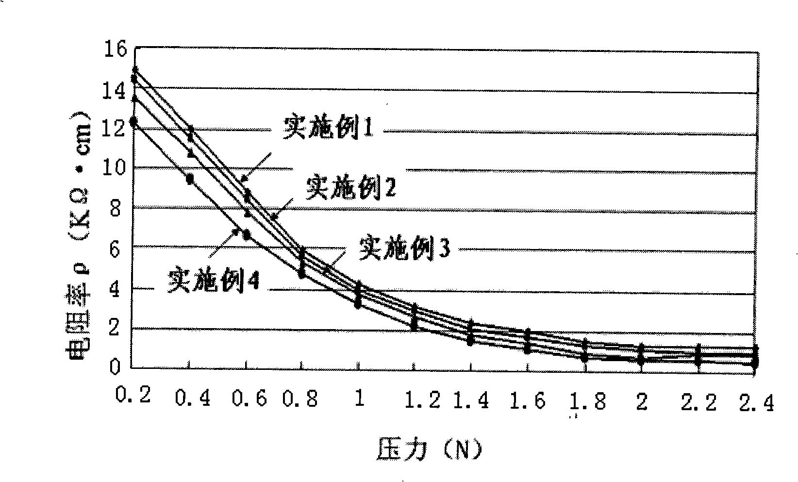 Pressure sensitive material used for flexible touch sensation sensor and preparation method thereof