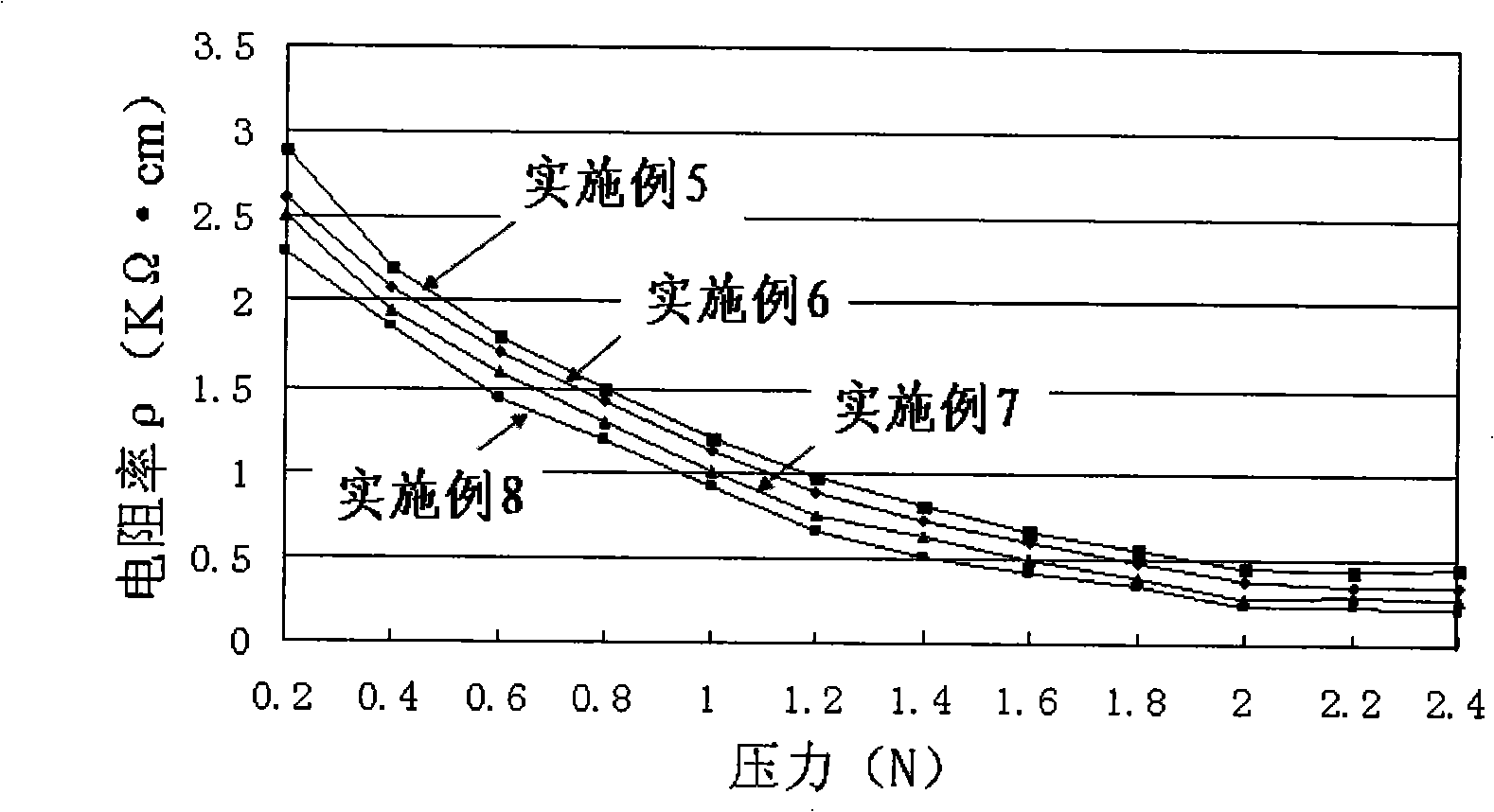 Pressure sensitive material used for flexible touch sensation sensor and preparation method thereof