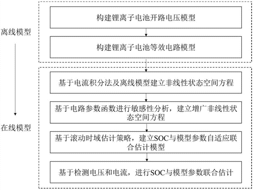 Method for adaptively and jointly estimating state of charge of lithium ion battery and model parameter