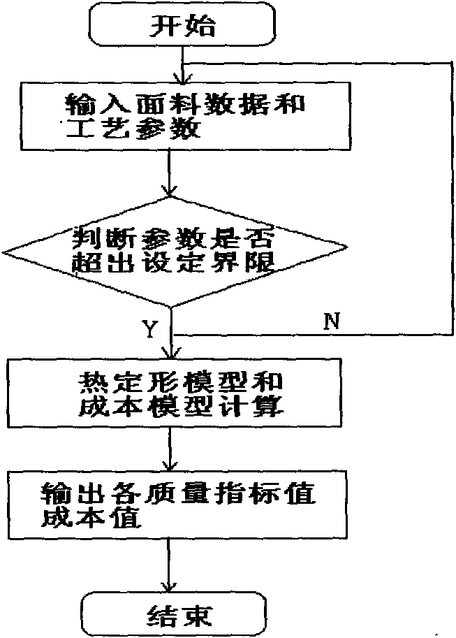 Method and system for optimal design and process control of heat setting process of elastic fabric