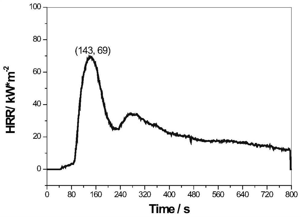 A preparation method of inert powder for suppressing starch deflagration