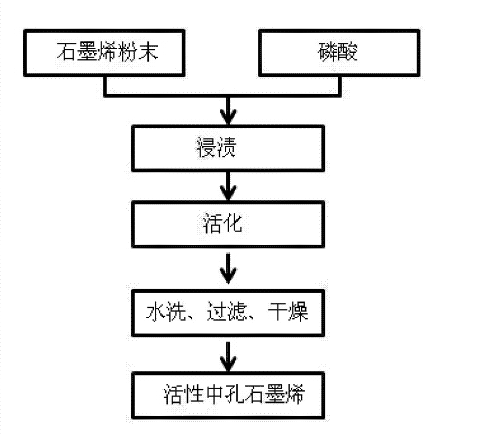 High-specific surface active graphene with mesoporous and preparation method and application thereof