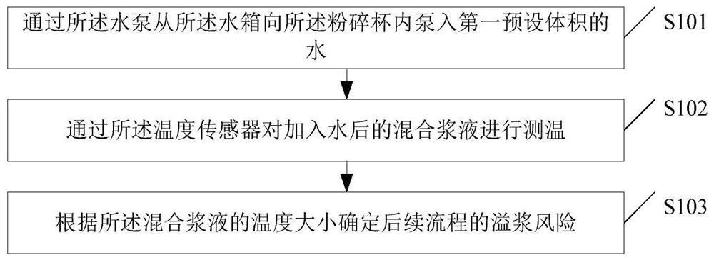 A method for controlling a food processing machine