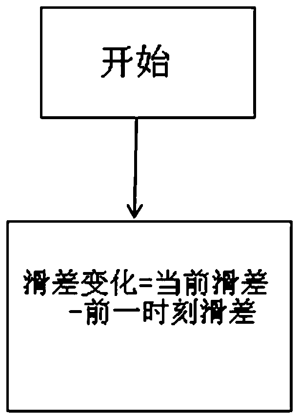 A micro-slip control method for a wet dual-clutch automatic transmission