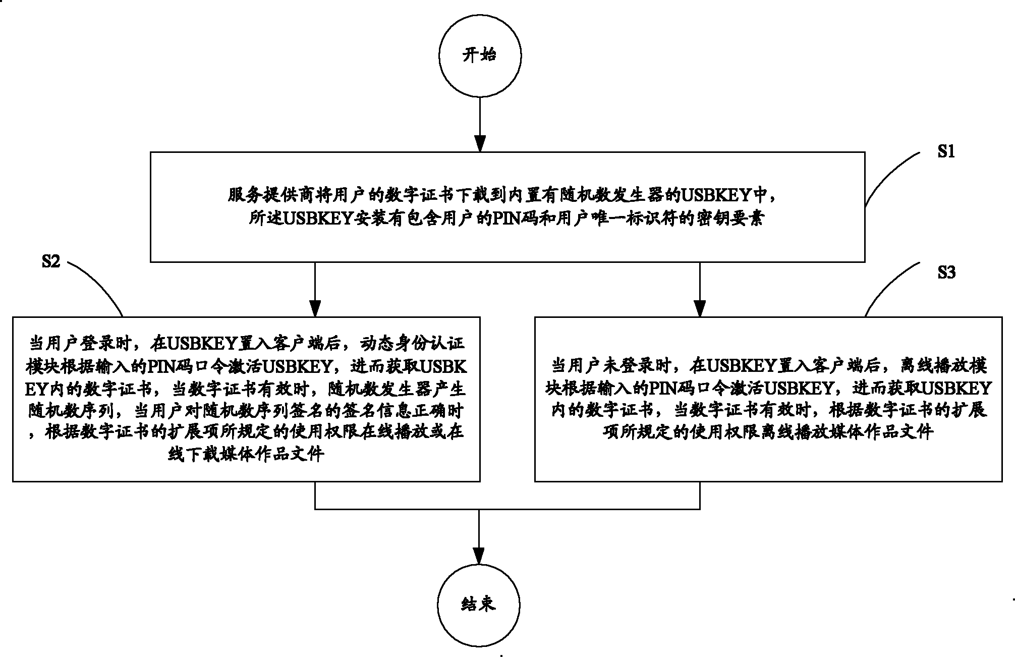 Dynamic digital copyright protection method based on dual identity authentication