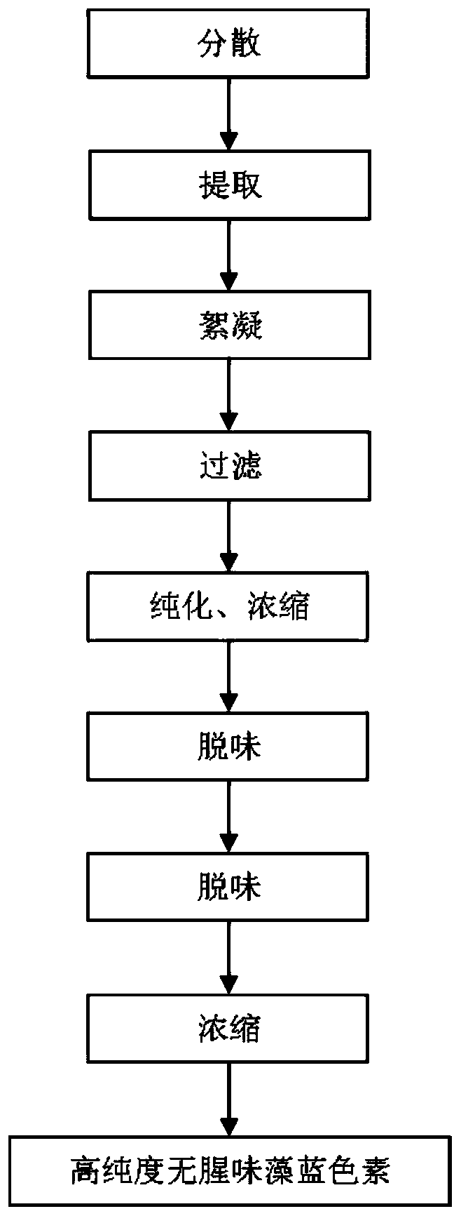 A kind of high-purity odorless phycocyanin and its preparation method and application