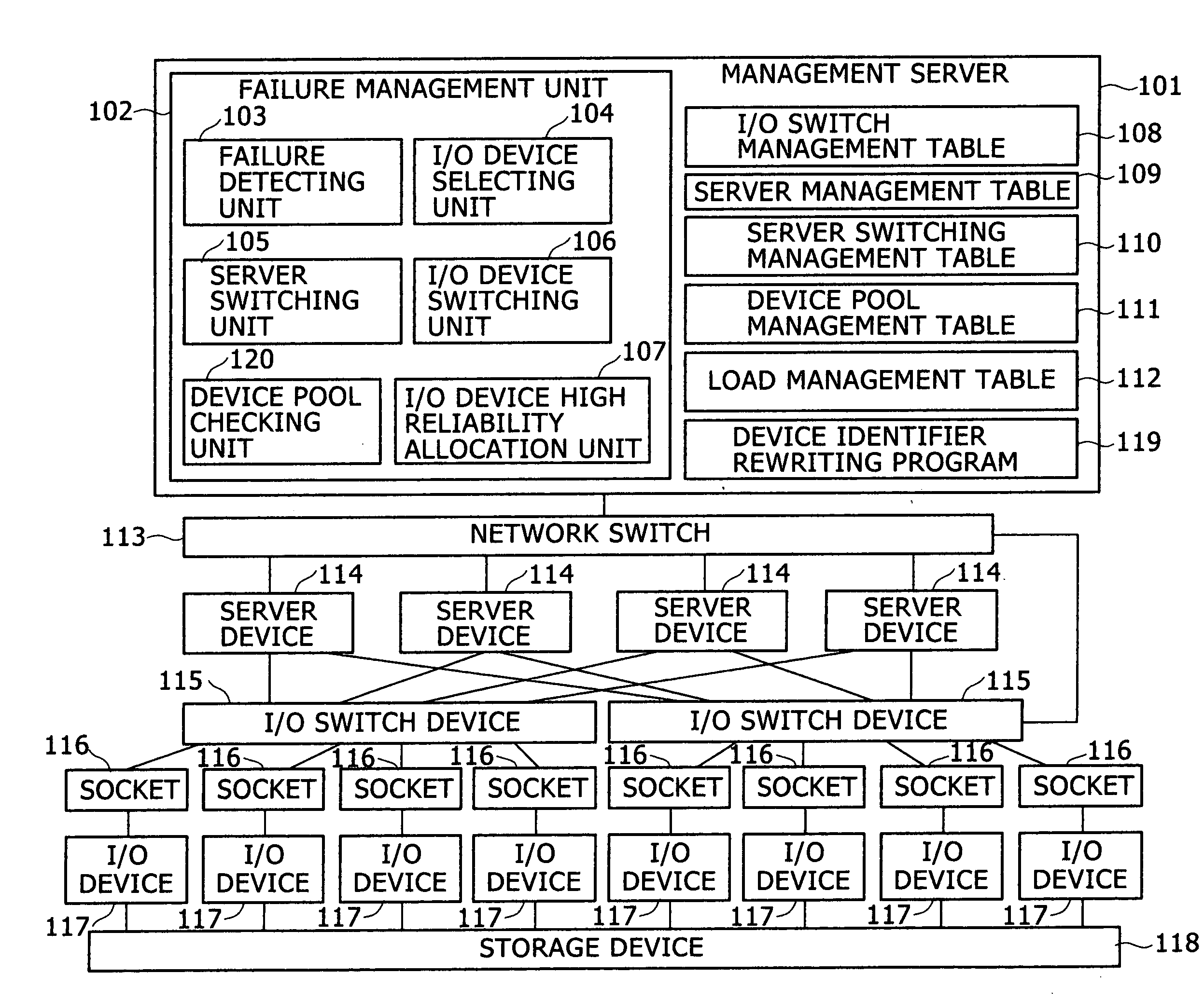 I/O device switching method