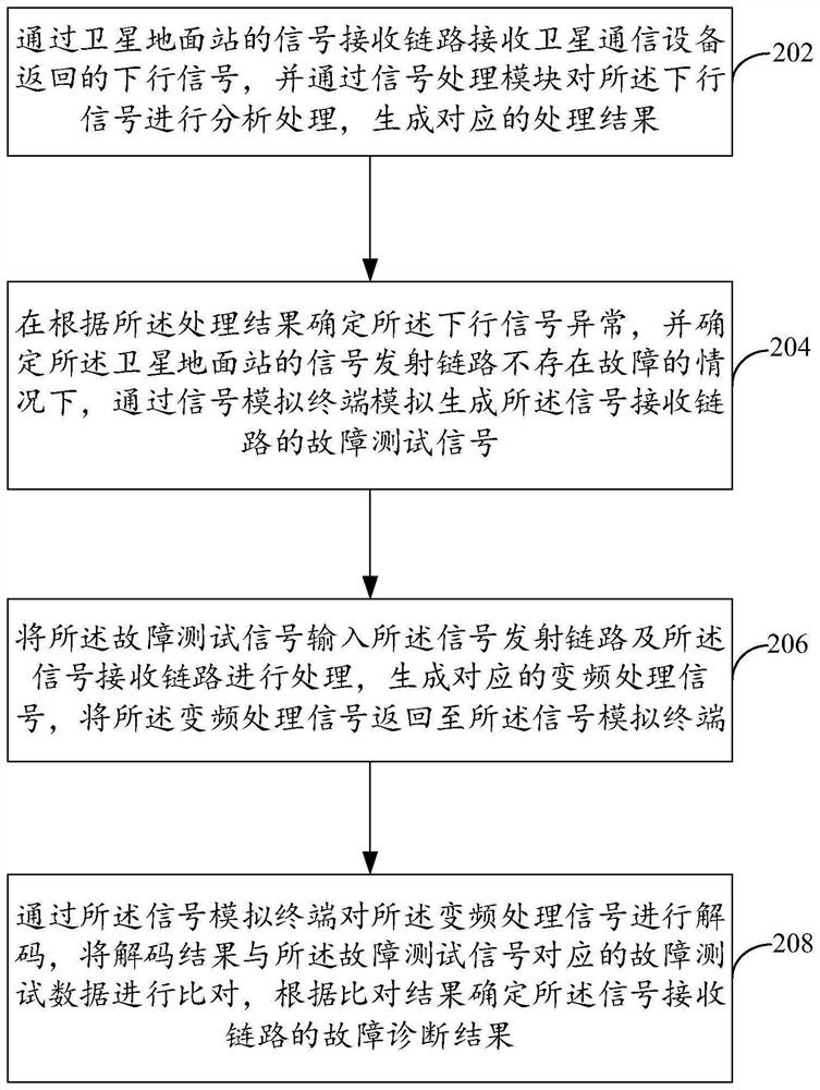 Fault diagnosis method and device for satellite ground station