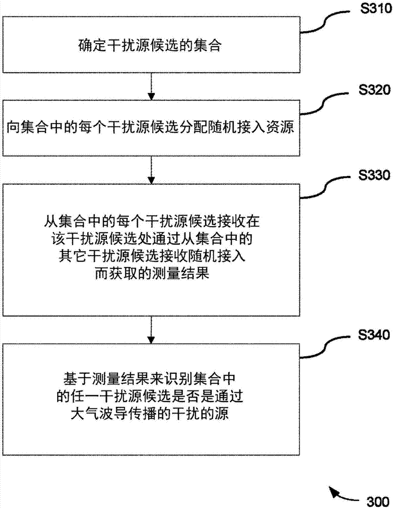 Method and device for identifying source of interference propagated via atmospheric duct