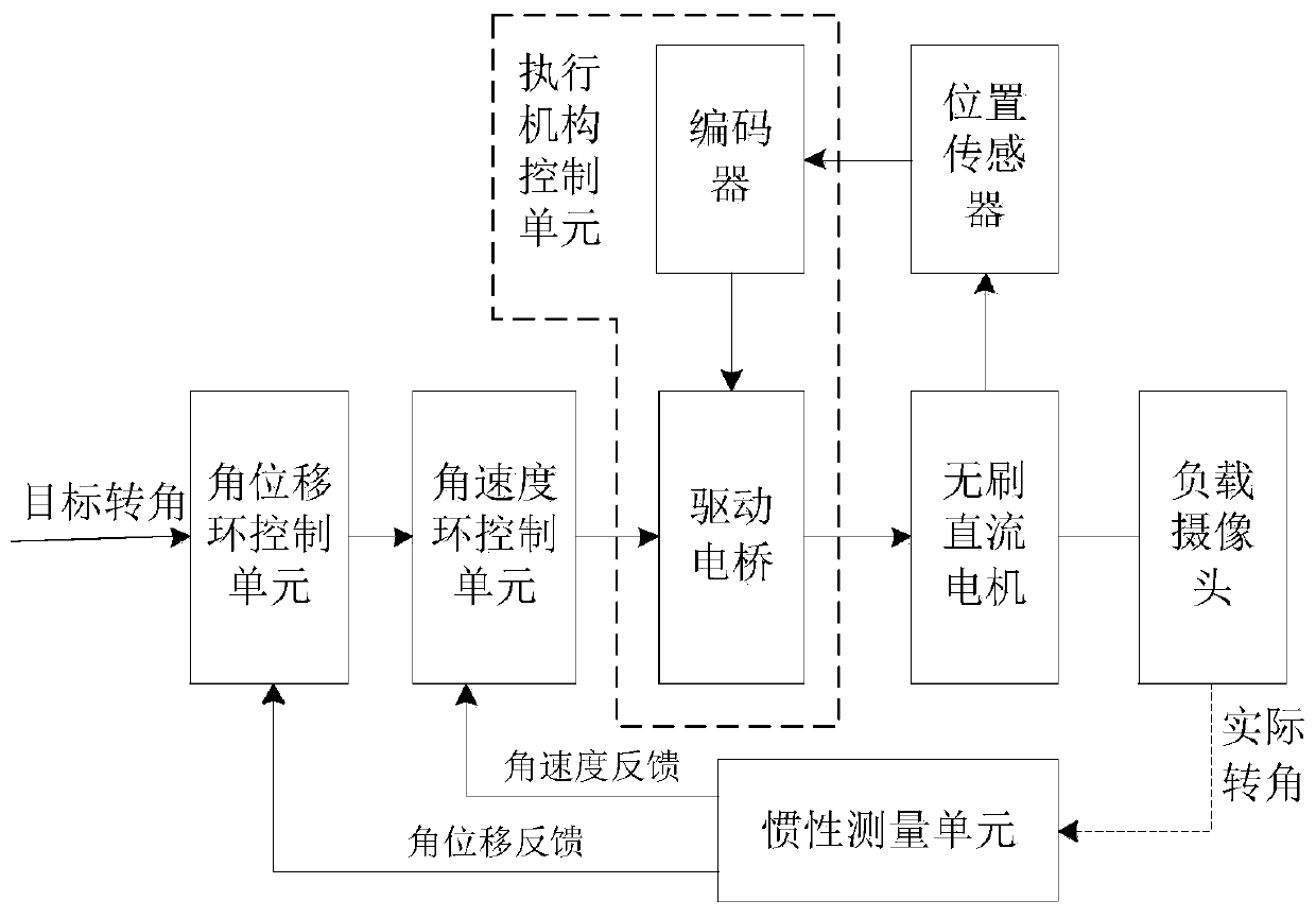 Holder servo system of vehicle-mounted camera and control method thereof