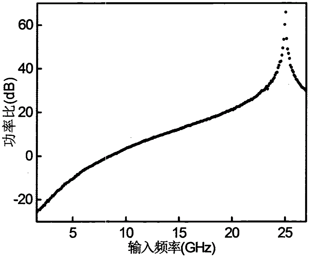 Device and method for realizing instantaneous frequency measurement using phase modulator