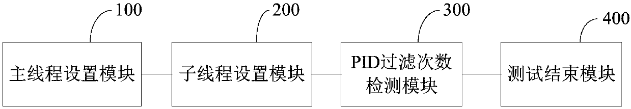 Set-top box demultiplexer stress testing method and system