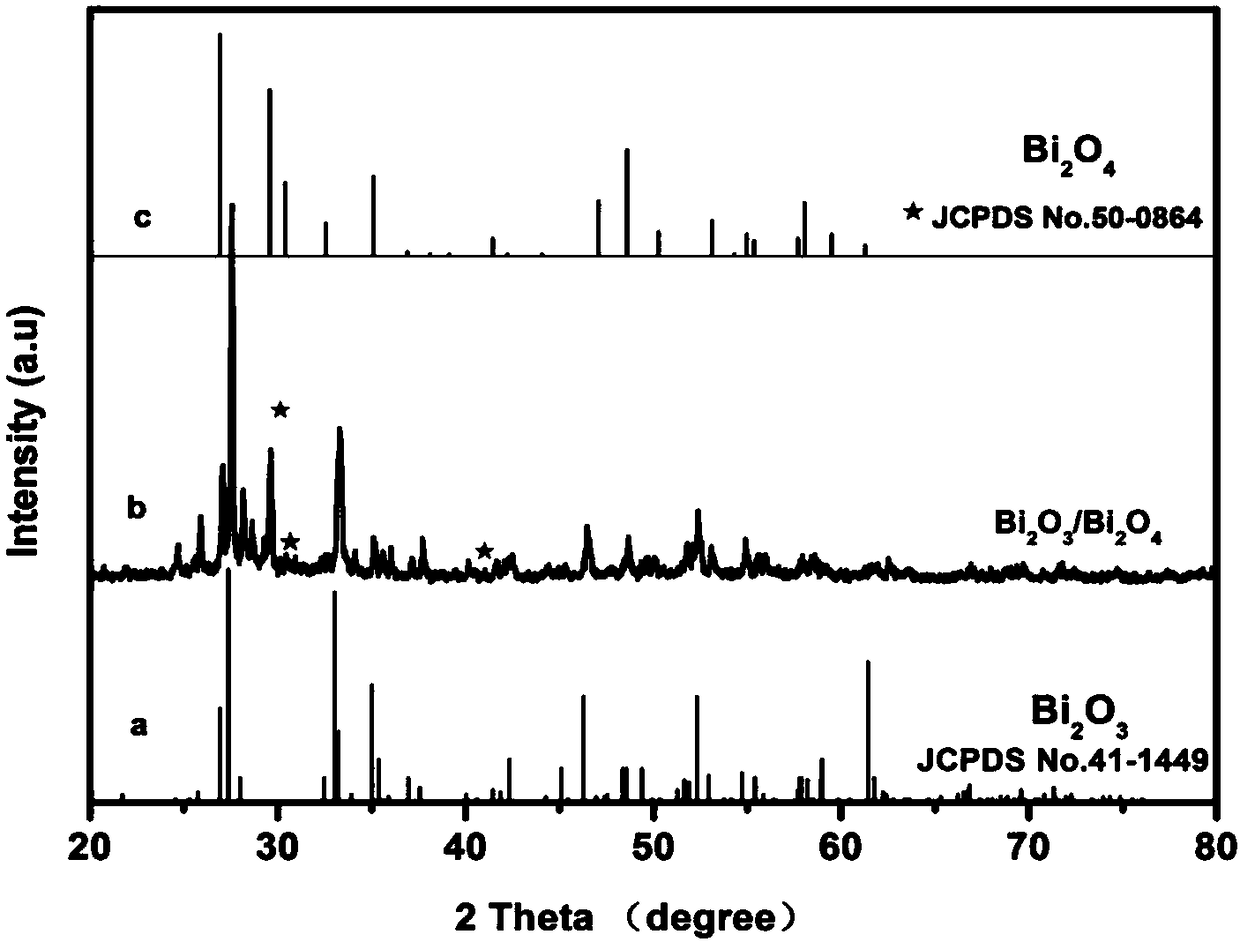 Bismuth oxide/bismuth tetraoxide heterojunction photocatalyst, preparation method and use thereof