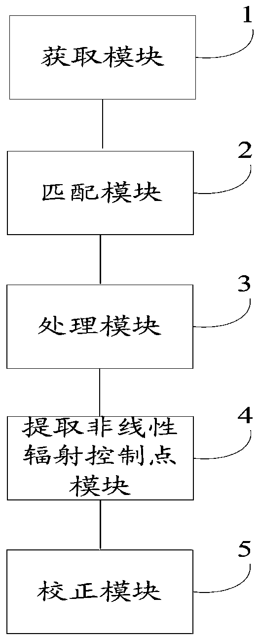 A method and system for relative radiometric correction of remote sensing images