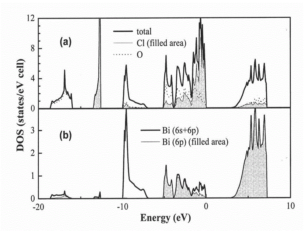 Oxyhalide photo-catalytic material and preparation method thereof