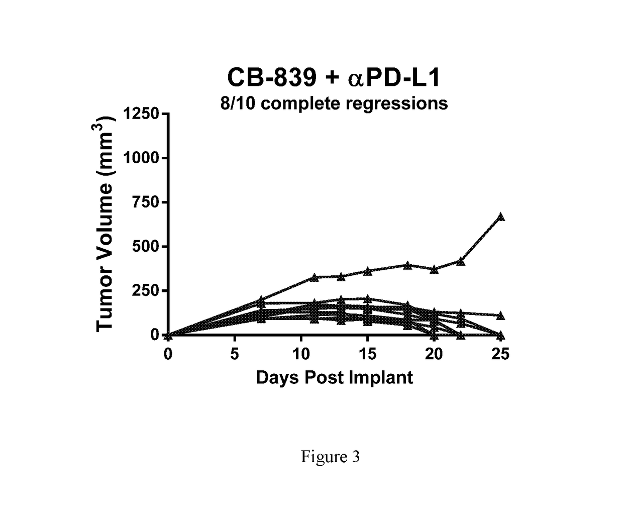 Combination therapy with glutaminase inhibitors and immuno-oncology agents