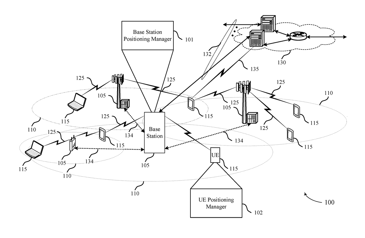 Positioning in beamformed communications