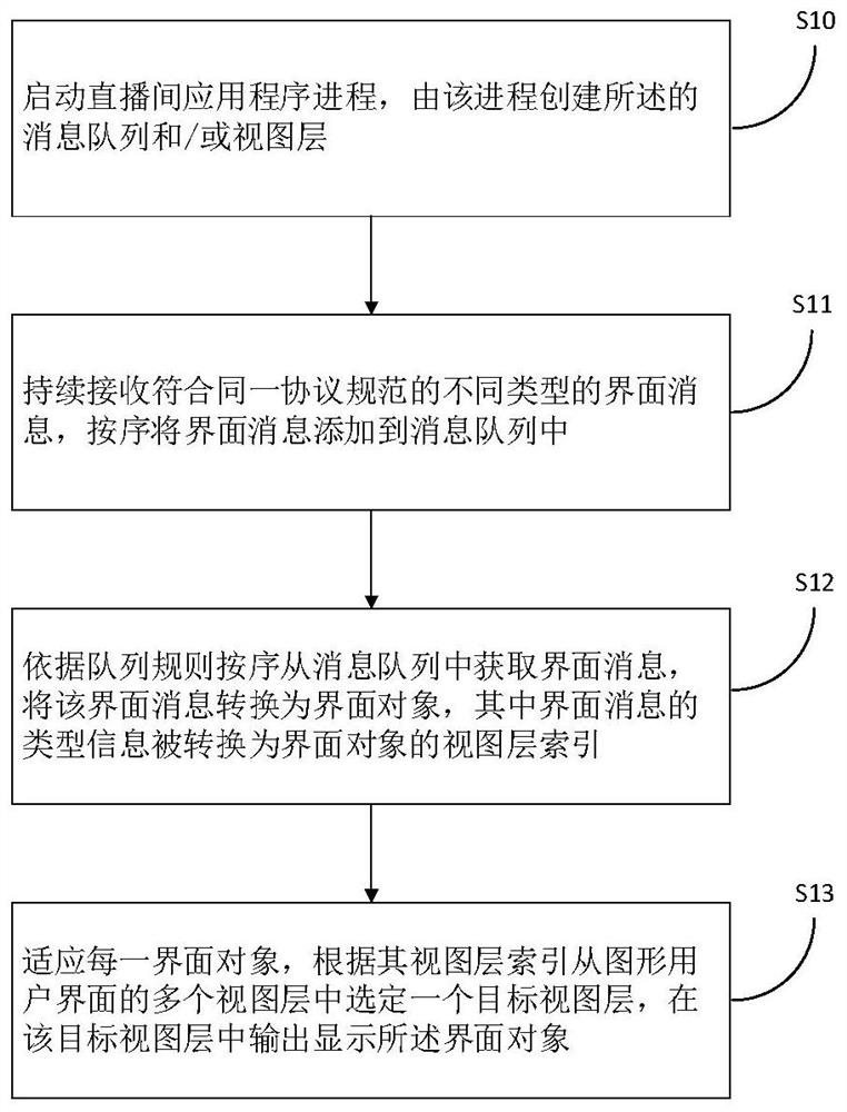 Interface message flow control method, device and equipment and storage medium